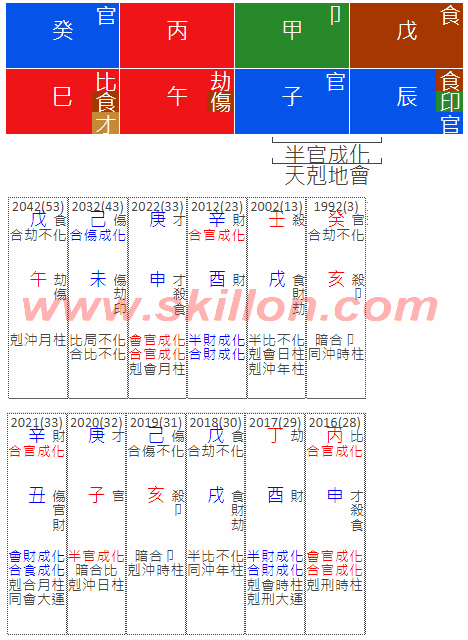 Marriage or divorce八字 BaZi Four Pillars of Destiny Patt Chee